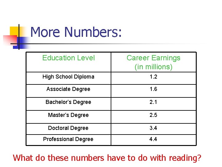 More Numbers: Education Level Career Earnings (in millions) High School Diploma 1. 2 Associate