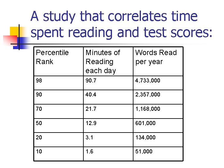 A study that correlates time spent reading and test scores: Percentile Rank Minutes of
