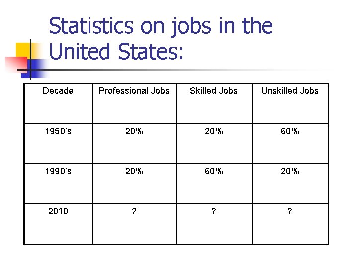 Statistics on jobs in the United States: Decade Professional Jobs Skilled Jobs Unskilled Jobs