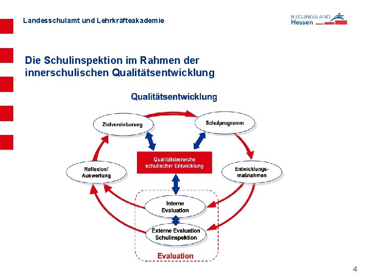 Landesschulamt und Lehrkräfteakademie Die Schulinspektion im Rahmen der innerschulischen Qualitätsentwicklung 4 