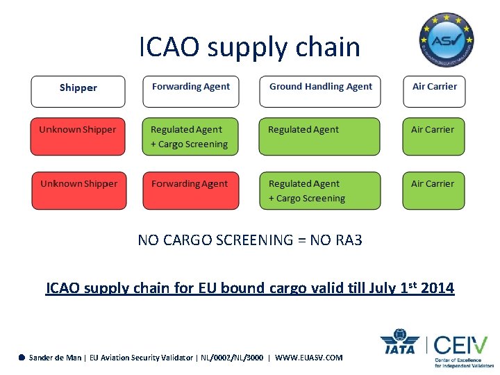 ICAO supply chain NO CARGO SCREENING = NO RA 3 ICAO supply chain for