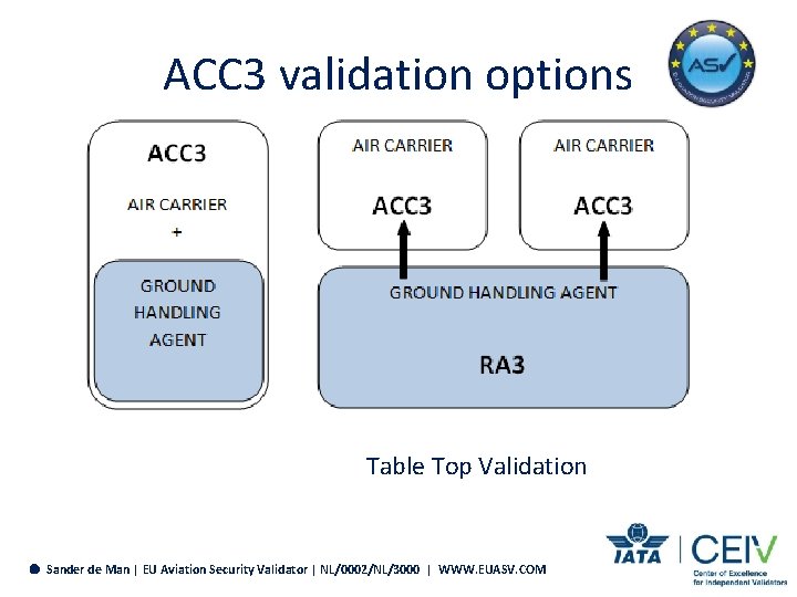ACC 3 validation options Table Top Validation Sander de Man | EU Aviation Security