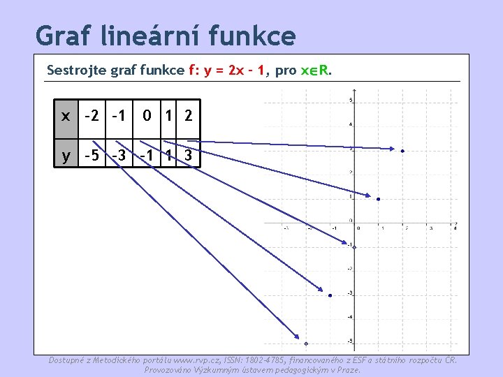 Graf lineární funkce Sestrojte graf funkce f: y = 2 x - 1, pro