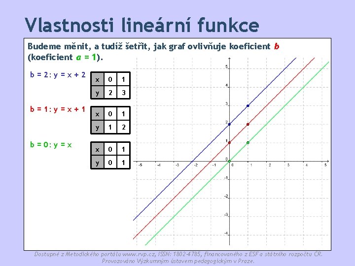 Vlastnosti lineární funkce Budeme měnit, a tudíž šetřit, jak graf ovlivňuje koeficient b (koeficient