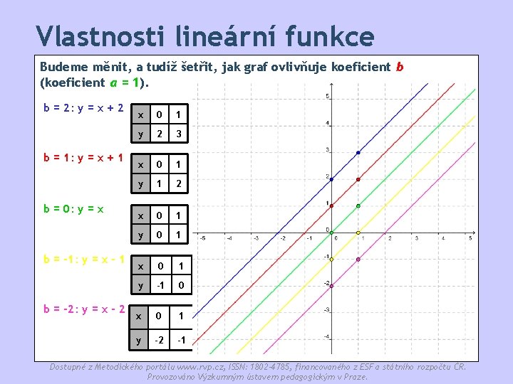 Vlastnosti lineární funkce Budeme měnit, a tudíž šetřit, jak graf ovlivňuje koeficient b (koeficient