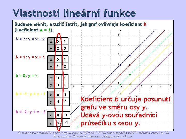 Vlastnosti lineární funkce Budeme měnit, a tudíž šetřit, jak graf ovlivňuje koeficient b (koeficient