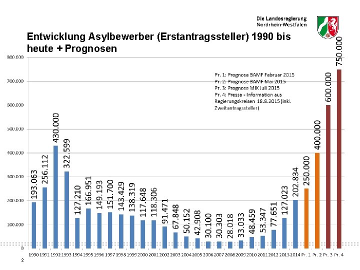 Entwicklung Asylbewerber (Erstantragssteller) 1990 bis heute + Prognosen : : : : : :