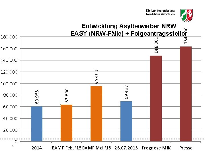 148 000 180 000 164 000 Entwicklung Asylbewerber NRW EASY (NRW-Fälle) + Folgeantragssteller 140