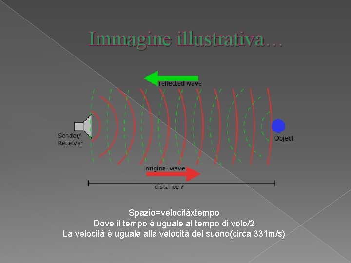 Immagine illustrativa… Spazio=velocitàxtempo Dove il tempo è uguale al tempo di volo/2 La velocità