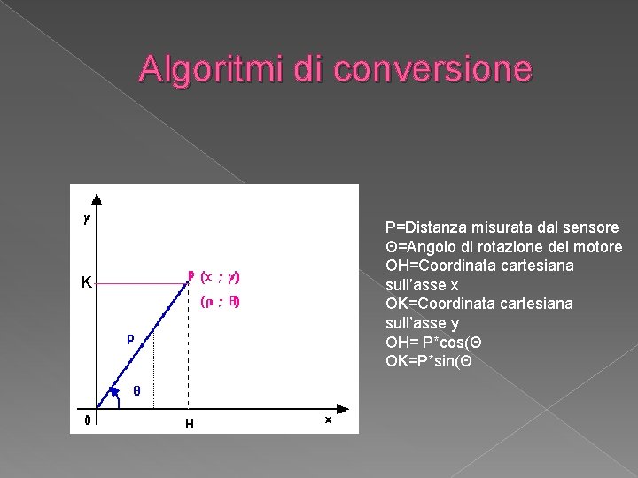 Algoritmi di conversione K Ρ=Distanza misurata dal sensore Θ=Angolo di rotazione del motore OH=Coordinata