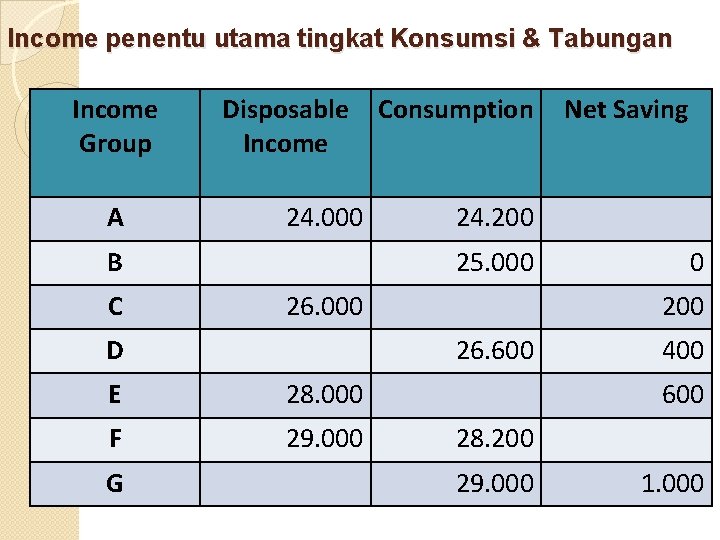 Income penentu utama tingkat Konsumsi & Tabungan Income Group A Disposable Income 24. 000