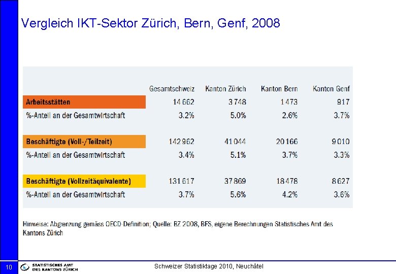 Vergleich IKT-Sektor Zürich, Bern, Genf, 2008 10 Schweizer Statistiktage 2010, Neuchâtel 