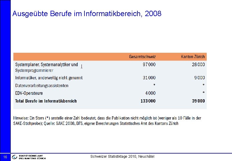 Ausgeübte Berufe im Informatikbereich, 2008 16 Schweizer Statistiktage 2010, Neuchâtel 