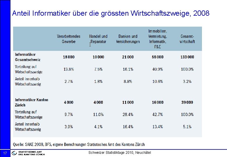 Anteil Informatiker über die grössten Wirtschaftszweige, 2008 17 Schweizer Statistiktage 2010, Neuchâtel 
