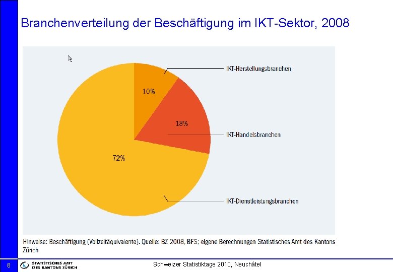Branchenverteilung der Beschäftigung im IKT-Sektor, 2008 6 Schweizer Statistiktage 2010, Neuchâtel 