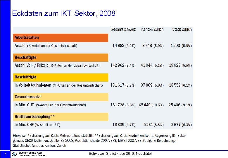 Eckdaten zum IKT-Sektor, 2008 7 Schweizer Statistiktage 2010, Neuchâtel 