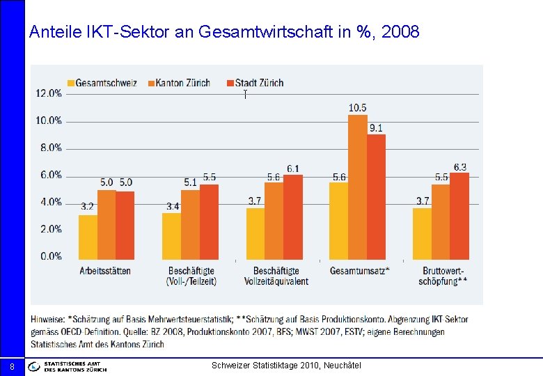 Anteile IKT-Sektor an Gesamtwirtschaft in %, 2008 8 Schweizer Statistiktage 2010, Neuchâtel 