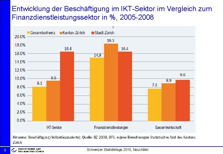Entwicklung der Beschäftigung im IKT-Sektor im Vergleich zum Finanzdienstleistungssektor in %, 2005 -2008 9