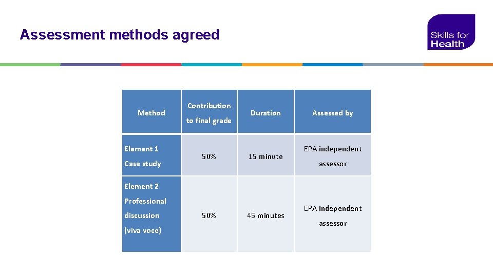 Assessment methods agreed Method Element 1 Case study Contribution to final grade 50% Duration