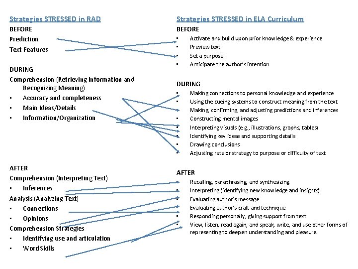 Strategies STRESSED in RAD Strategies STRESSED in ELA Curriculum BEFORE Prediction Text Features BEFORE