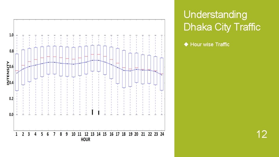 Understanding Dhaka City Traffic Hour wise Traffic 12 