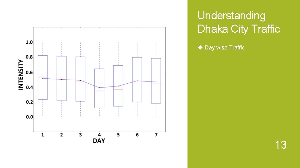 Understanding Dhaka City Traffic Day wise Traffic 13 