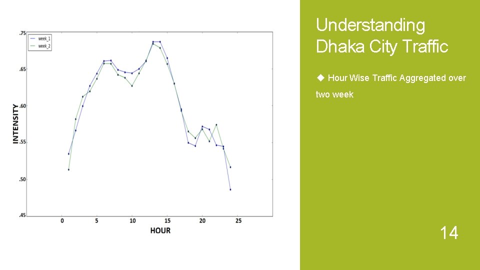 Understanding Dhaka City Traffic Hour Wise Traffic Aggregated over two week 14 