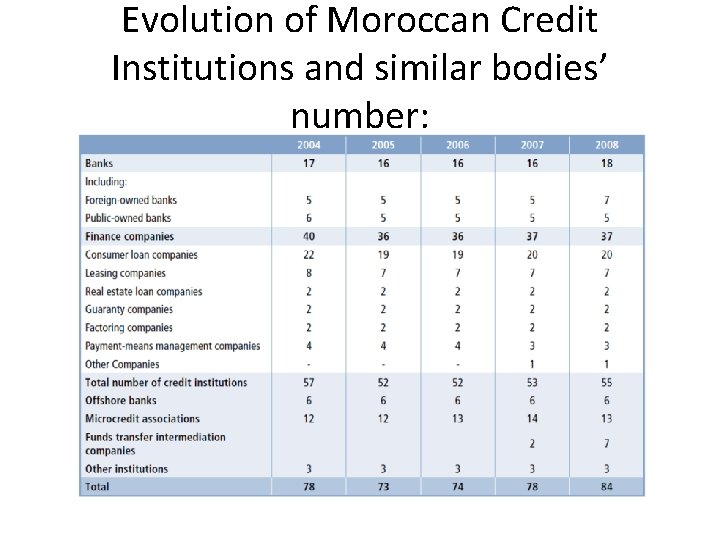 Evolution of Moroccan Credit Institutions and similar bodies’ number: 