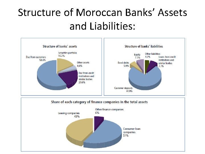 Structure of Moroccan Banks’ Assets and Liabilities: 