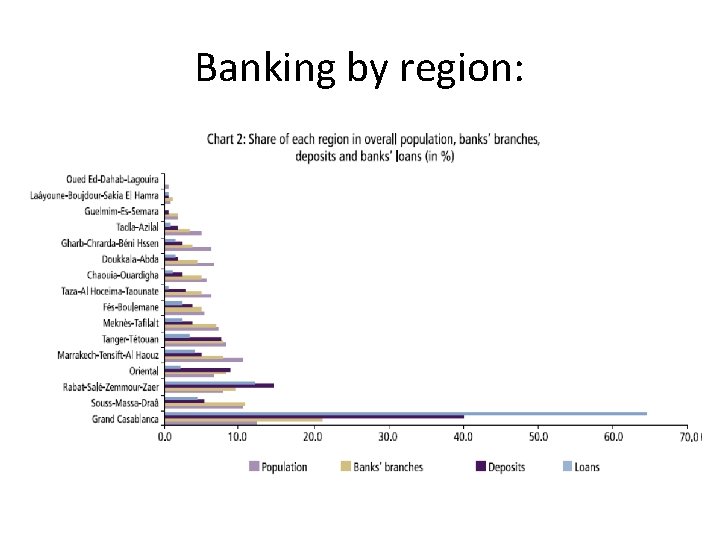 Banking by region: 