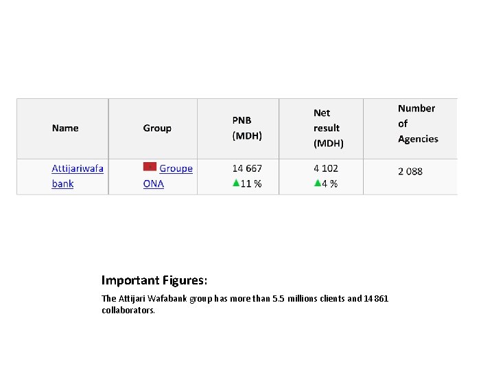 Important Figures: The Attijari Wafabank group has more than 5. 5 millions clients and