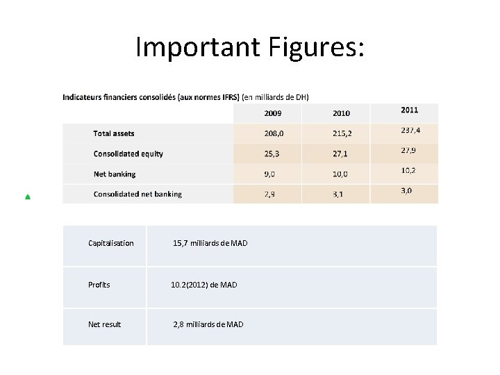 Important Figures: Capitalisation 15, 7 milliards de MAD Profits 10. 2(2012) de MAD Net