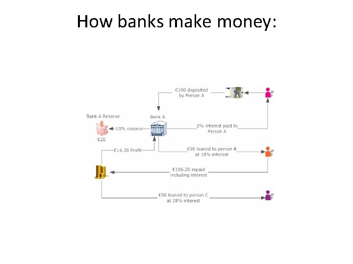 How banks make money: 