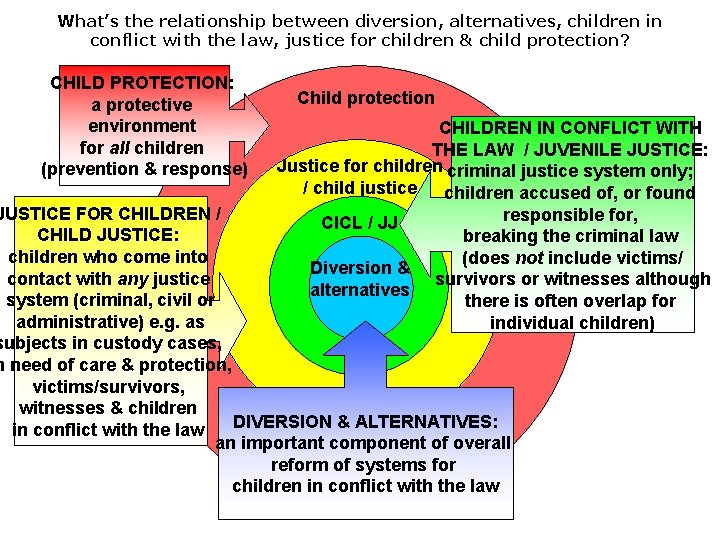 What’s the relationship between diversion, alternatives, children in conflict with the law, justice for