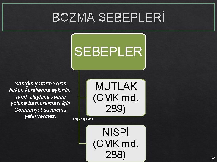 BOZMA SEBEPLERİ SEBEPLER Sanığın yararına olan hukuk kurallarına aykırılık, sanık aleyhine kanun yoluna başvurulması