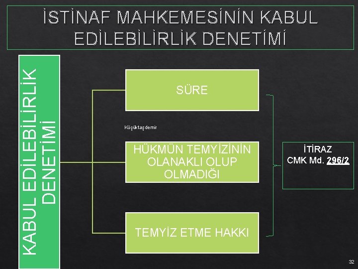 KABUL EDİLEBİLİRLİK DENETİMİ İSTİNAF MAHKEMESİNİN KABUL EDİLEBİLİRLİK DENETİMİ SÜRE Küçüktaşdemir HÜKMÜN TEMYİZİNİN OLANAKLI OLUP