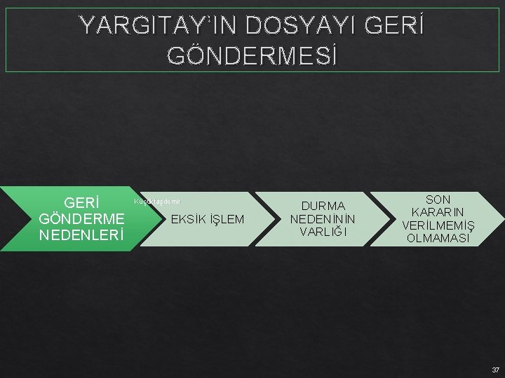 YARGITAY’IN DOSYAYI GERİ GÖNDERMESİ GERİ GÖNDERME NEDENLERİ Küçüktaşdemir EKSİK İŞLEM DURMA NEDENİNİN VARLIĞI SON