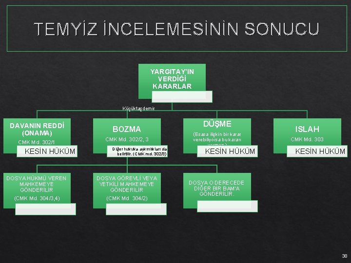 TEMYİZ İNCELEMESİNİN SONUCU YARGITAY’IN VERDİĞİ KARARLAR Küçüktaşdemir DAVANIN REDDİ (ONAMA) CMK Md. 302/1 KESİN