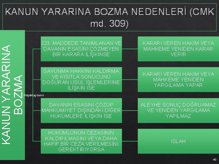 KANUN YARARINA BOZMA NEDENLERİ (CMK md. 309) 223. MADDEDE TANIMLANAN VE DAVANIN ESASINI ÇÖZMEYEN