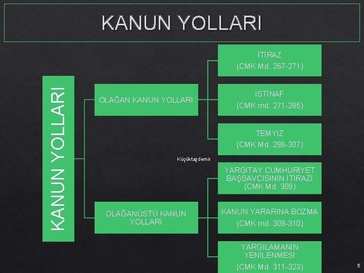 KANUN YOLLARI İTİRAZ (CMK Md. 267 -271) OLAĞAN KANUN YOLLARI İSTİNAF (CMK md. 271