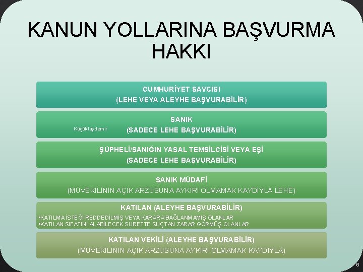 KANUN YOLLARINA BAŞVURMA HAKKI CUMHURİYET SAVCISI (LEHE VEYA ALEYHE BAŞVURABİLİR) SANIK Küçüktaşdemir (SADECE LEHE