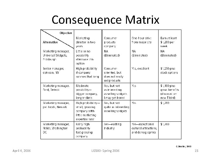 Consequence Matrix G. Dessler, 2003 April 4, 2006 LIS 580 - Spring 2006 15