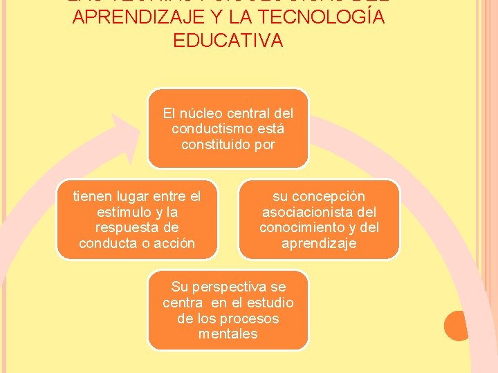 LAS TEORÍAS PSICOLÓGICAS DEL APRENDIZAJE Y LA TECNOLOGÍA EDUCATIVA El núcleo central del conductismo