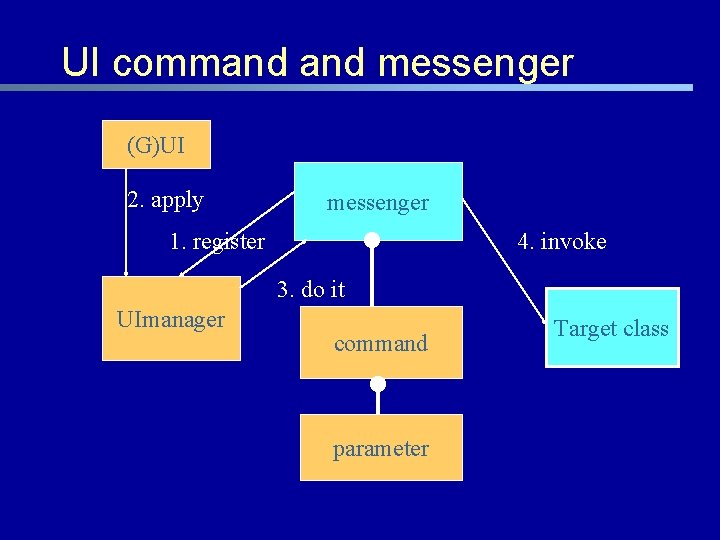 UI command messenger (G)UI 2. apply messenger 1. register 4. invoke 3. do it