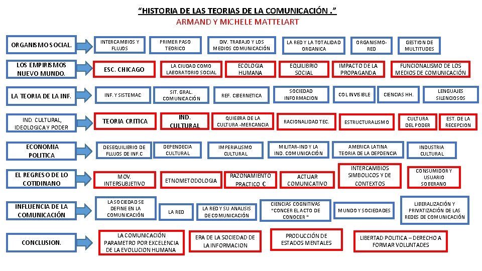 HISTORIA DE LAS TEORIAS DE LA COMUNICACIN ARMAND