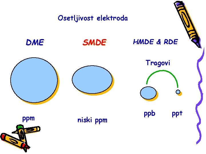 Osetljivost elektroda DME SMDE HMDE & RDE Tragovi ppm niski ppm ppb ppt 