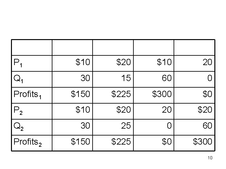 P 1 $10 $20 $10 20 Q 1 30 15 60 0 $150 $225