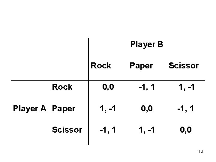 Player B Rock Player A Paper Scissor 0, 0 -1, 1 1, -1 0,