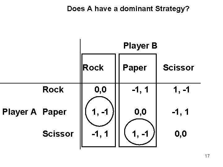 Does A have a dominant Strategy? Player B Rock Player A Paper Scissor 0,