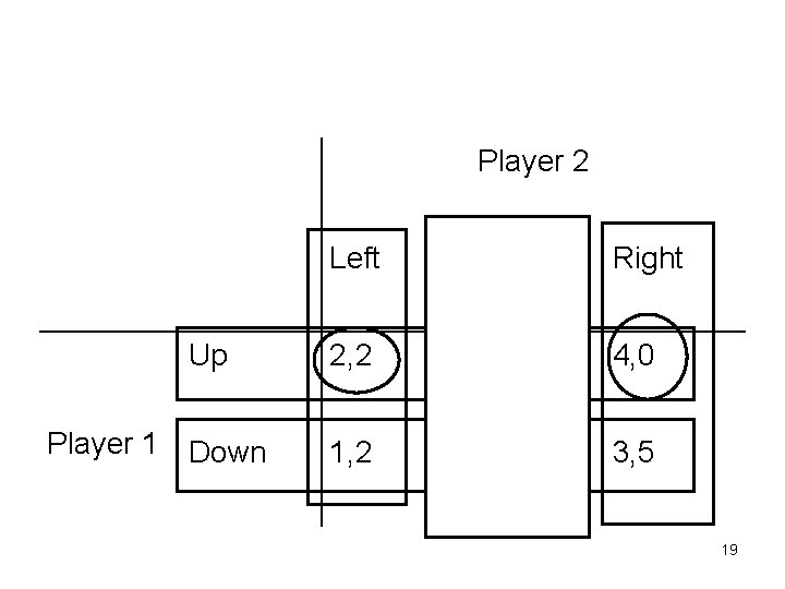 Player 2 Up Player 1 Down Left Middle Right 2, 2 1, 1 4,